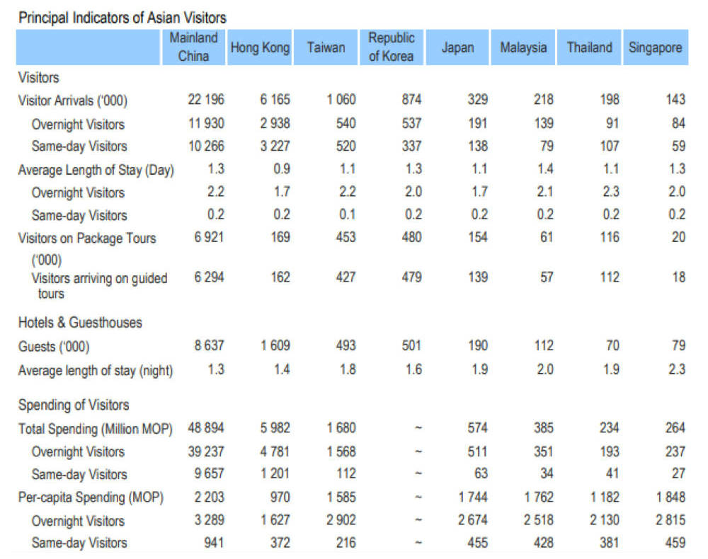 Principal Indicators of Asian Visitors to Japan