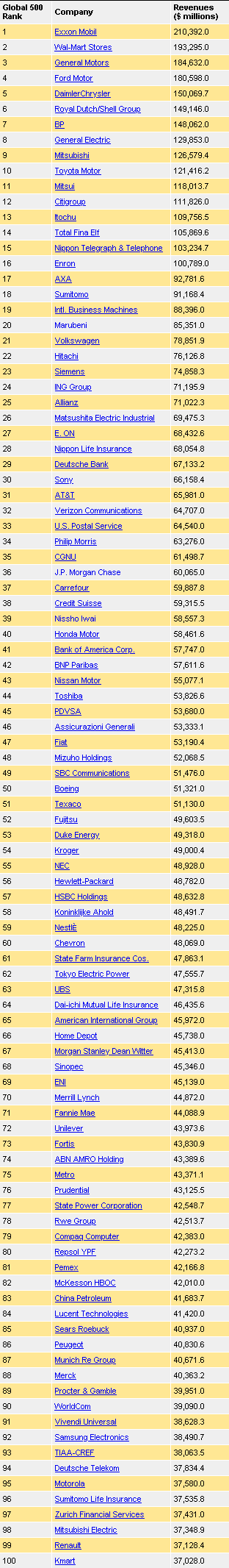 List of the Fortune Global 500 (top 50)
