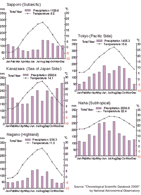 Japan Climate Chart