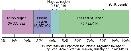 Population of Japan by area